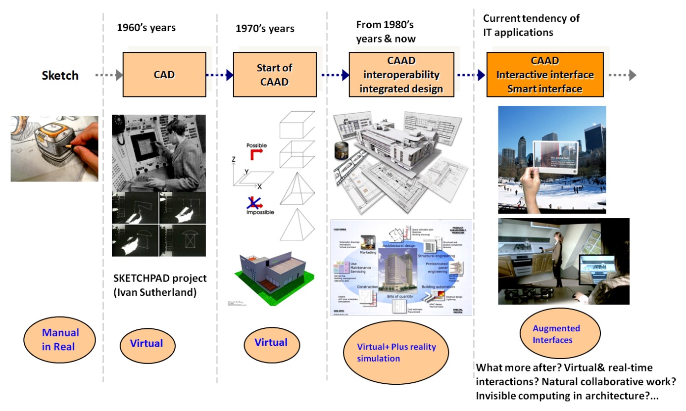 Lịch sử phát triển của CAAD và các xu hướng ứng dụng hiện nay và tương lai - kết hợp với HCI (VR, AR, BIM, GIS…)- (Tác giả 2011)